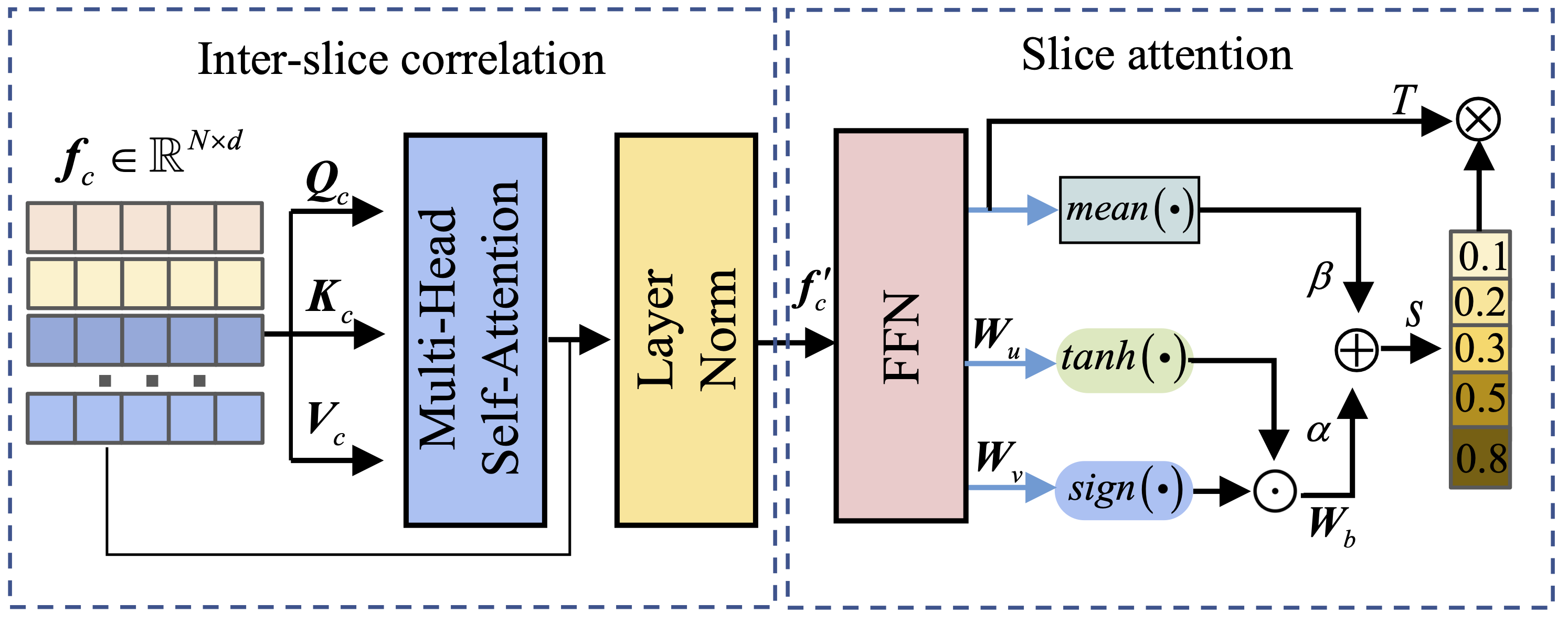 Slice Selection and Compression Module
